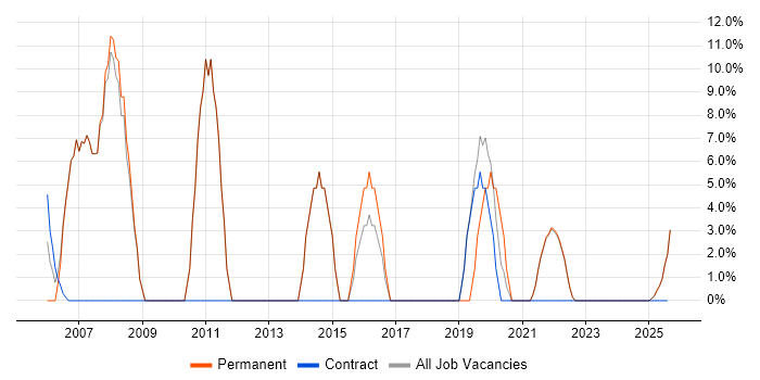 Job vacancy trend for OO in Midlothian