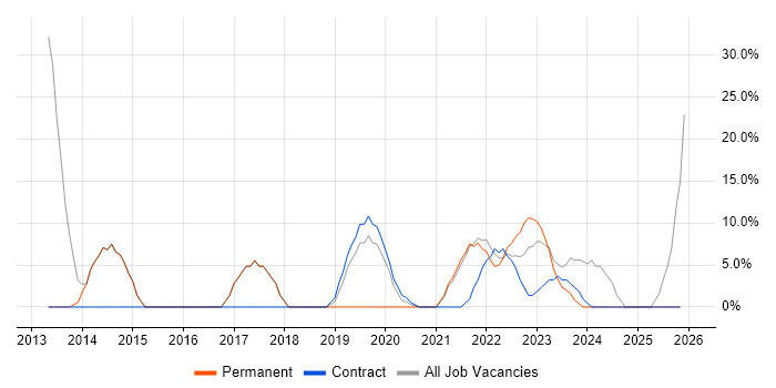 Organisational Skills job vacancy trend in Midlothian