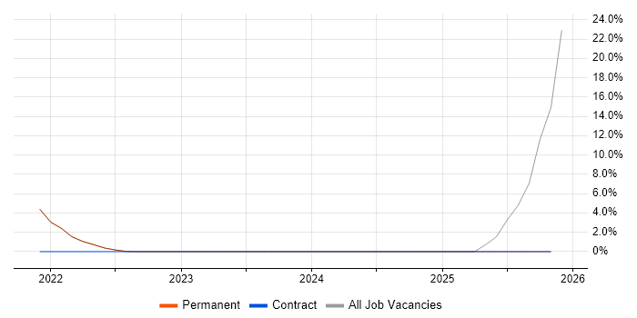 PowerShell job vacancy trend in Midlothian
