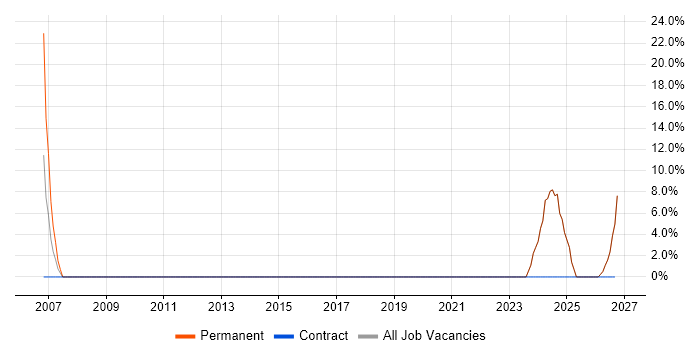 Preventative Maintenance job vacancy trend in Midlothian