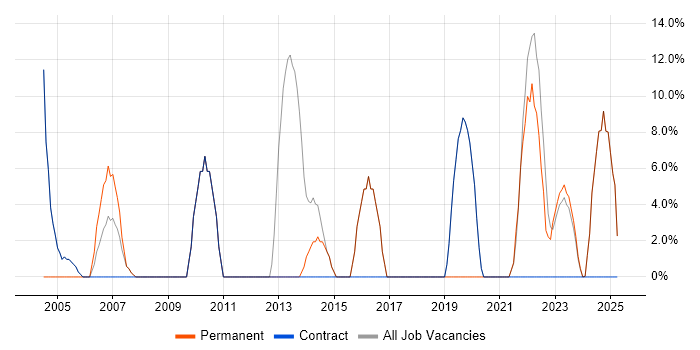 Job vacancy trend for Problem-Solving in Midlothian