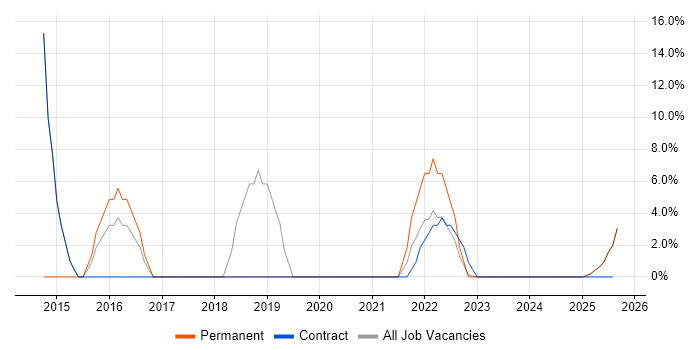 Job vacancy trend for Product Ownership in Midlothian