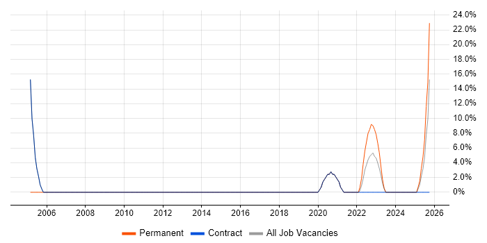 Programme Management job vacancy trend in Midlothian