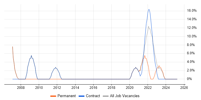 Job vacancy trend for Project Delivery in Midlothian Job vacancy trend for Project Delivery in Midlothian