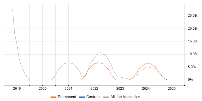Job vacancy trend for Prototyping in Midlothian Job vacancy trend for Prototyping in Midlothian