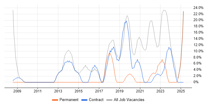 Job vacancy trend for Public Sector in Midlothian Job vacancy trend for Public Sector in Midlothian