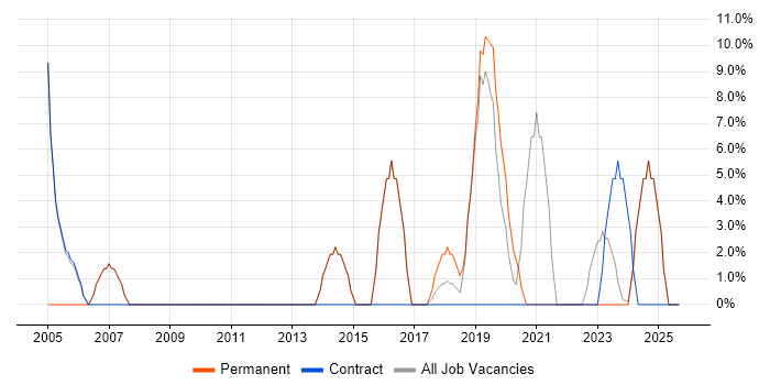 QA job vacancy trend in Midlothian