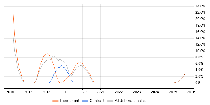 Job vacancy trend for REST in Midlothian Job vacancy trend for REST in Midlothian