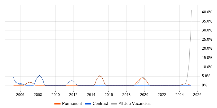 Job vacancy trend for Retail in Midlothian Job vacancy trend for Retail in Midlothian