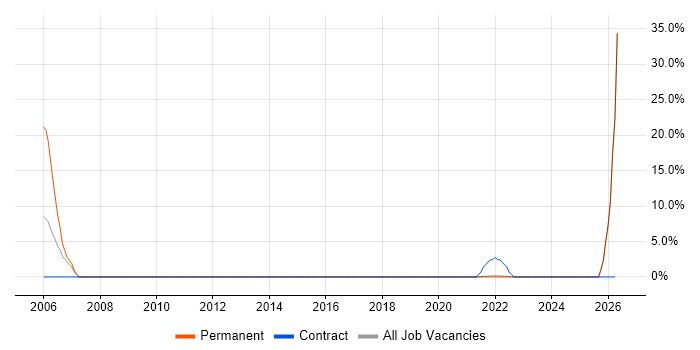 Risk Management job vacancy trend in Midlothian