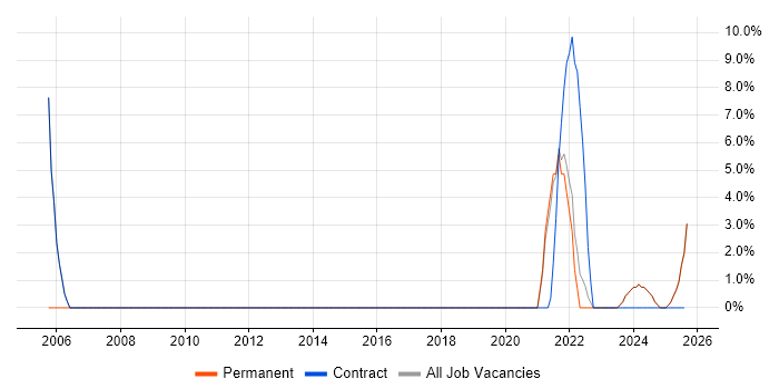 Job vacancy trend for Roadmaps in Midlothian