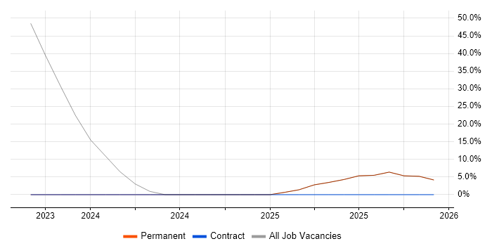 Customer Experience job vacancy trend in Roslin