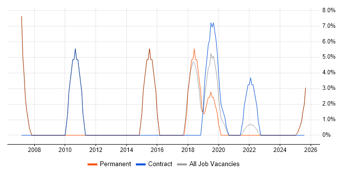 Job vacancy trend for Scrum in Midlothian