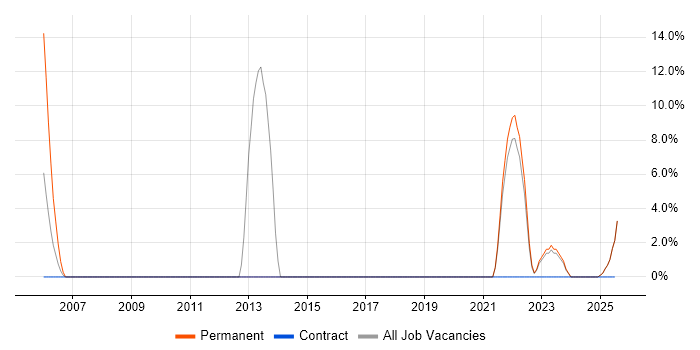 Job vacancy trend for Self-Motivation in Midlothian Job vacancy trend for Self-Motivation in Midlothian