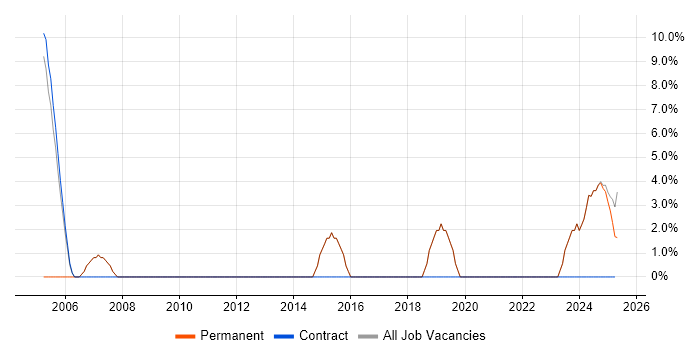 Job vacancy trend for Senior Analyst in Midlothian