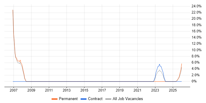 Senior Architect job vacancy trend in Midlothian