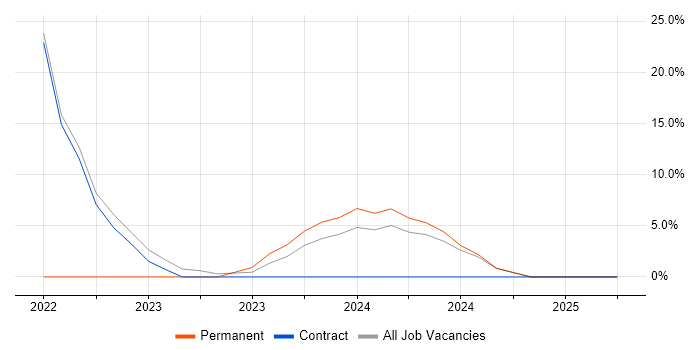 Job vacancy trend for Senior Designer in Midlothian Job vacancy trend for Senior Designer in Midlothian