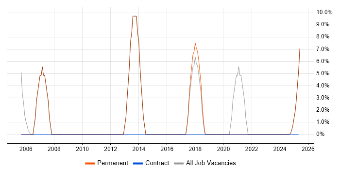 Job vacancy trend for Senior Developer in Midlothian Job vacancy trend for Senior Developer in Midlothian