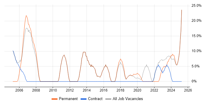 Job vacancy trend for Senior in Midlothian Job vacancy trend for Senior in Midlothian