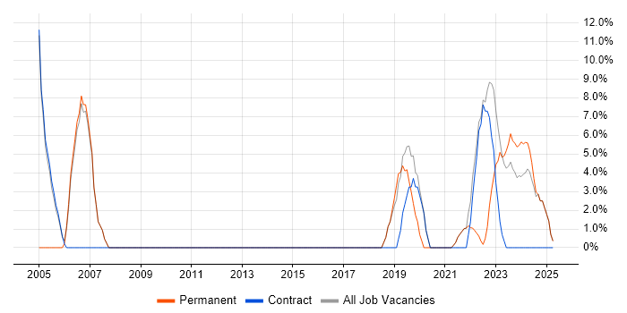 Job vacancy trend for Service Delivery in Midlothian Job vacancy trend for Service Delivery in Midlothian