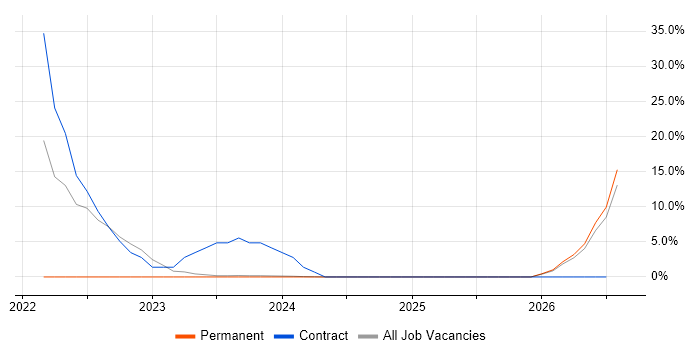 Service Design job vacancy trend in Midlothian