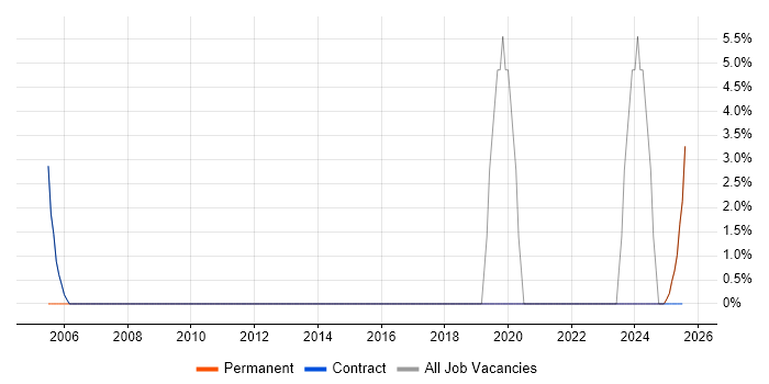Job vacancy trend for SLA in Midlothian Job vacancy trend for SLA in Midlothian