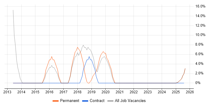 Job vacancy trend for SOAP in Midlothian