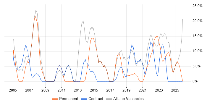 Social Skills job vacancy trend in Midlothian