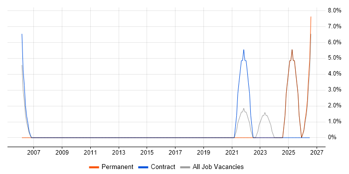 Stakeholder Engagement job vacancy trend in Midlothian