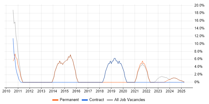 Job vacancy trend for Stakeholder Management in Midlothian Job vacancy trend for Stakeholder Management in Midlothian