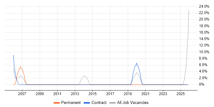 T-SQL job vacancy trend in Midlothian