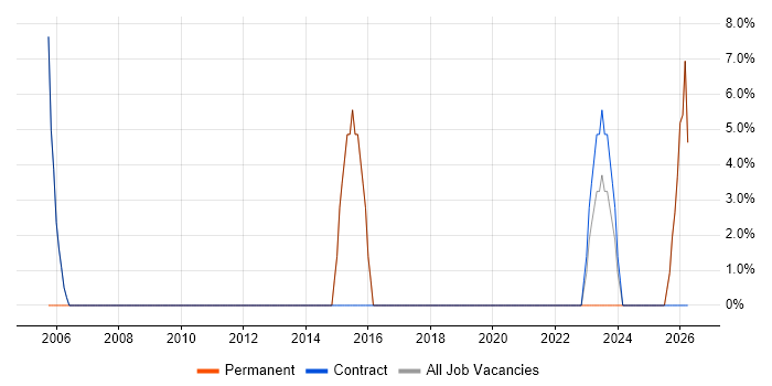 Technical Architect job vacancy trend in Midlothian