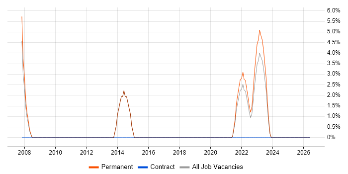 Technical Support job vacancy trend in Midlothian