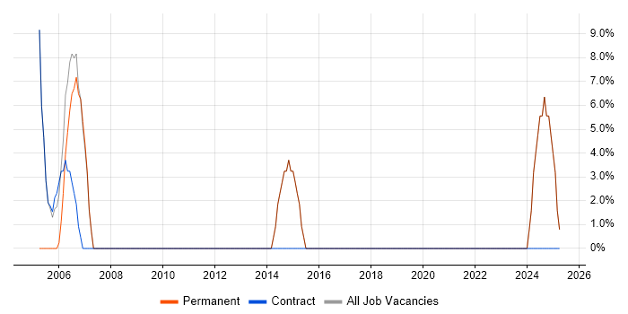 Job vacancy trend for Telecoms in Midlothian Job vacancy trend for Telecoms in Midlothian