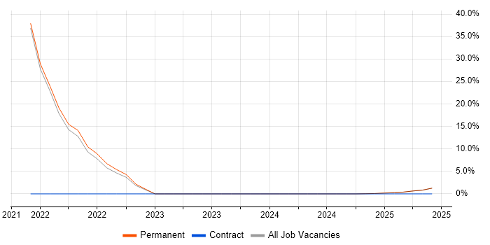 Job vacancy trend for Trainee in Midlothian Job vacancy trend for Trainee in Midlothian