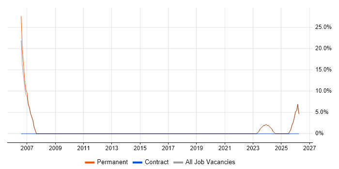 Trainer job vacancy trend in Midlothian