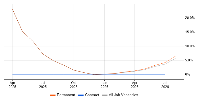 Usability Testing job vacancy trend in Midlothian