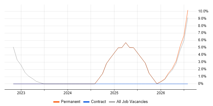User-Centered Design (UCD) job vacancy trend in Midlothian
