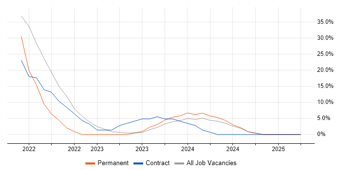Job vacancy trend for User Research in Midlothian Job vacancy trend for User Research in Midlothian