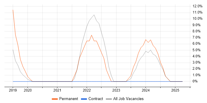 Job vacancy trend for UX Design in Midlothian Job vacancy trend for UX Design in Midlothian