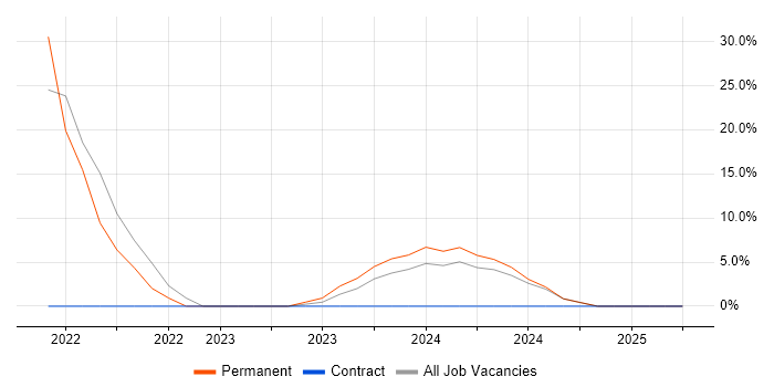 Job vacancy trend for UX Research in Midlothian Job vacancy trend for UX Research in Midlothian