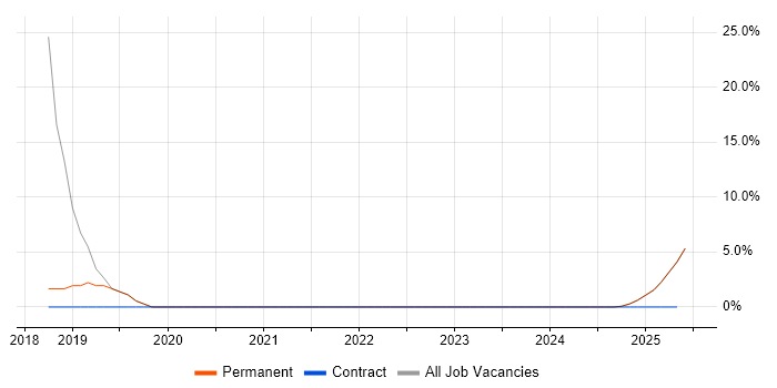 Job vacancy trend for Virtual Team in Midlothian