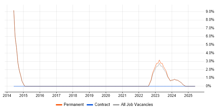 Job vacancy trend for WAN in Midlothian Job vacancy trend for WAN in Midlothian