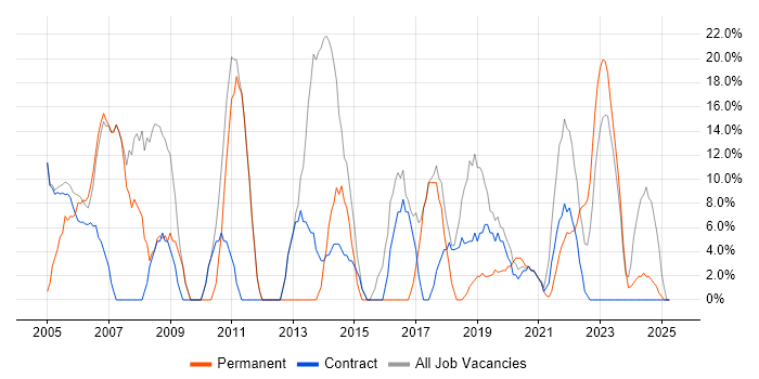 Job vacancy trend for Windows in Midlothian Job vacancy trend for Windows in Midlothian