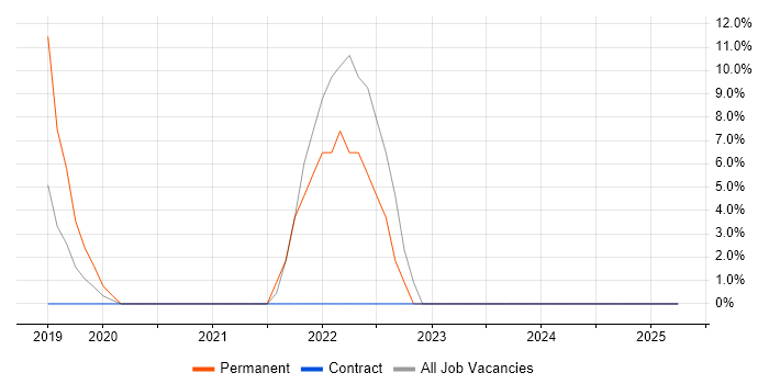 Job vacancy trend for Wireframes in Midlothian Job vacancy trend for Wireframes in Midlothian