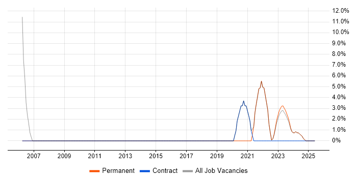 Job vacancy trend for Wireless in Midlothian