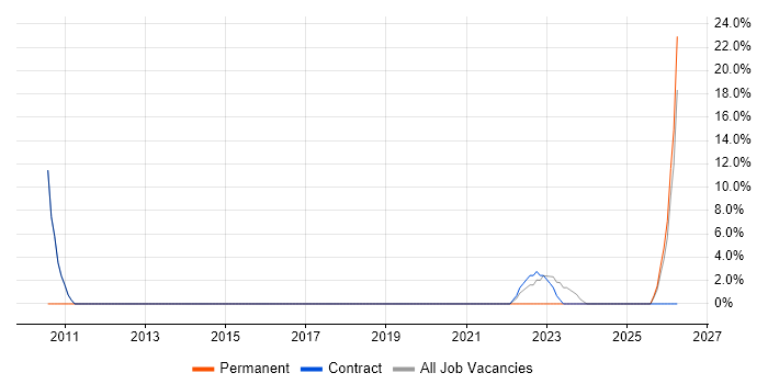 Workshop Facilitation job vacancy trend in Midlothian