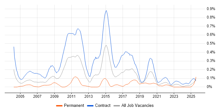 Job vacancy trend for Migration Analyst in Scotland Job vacancy trend for Migration Analyst in Scotland