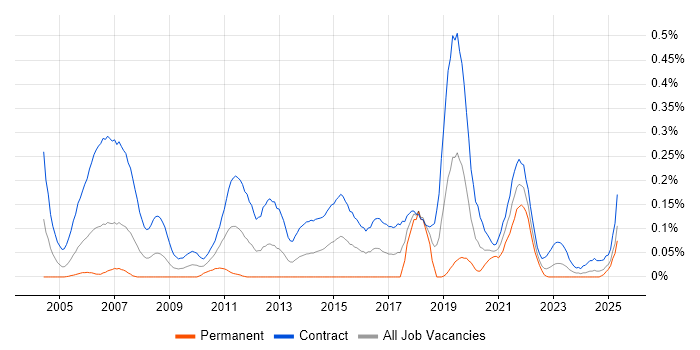 Job vacancy trend for Migration Engineer in Scotland Job vacancy trend for Migration Engineer in Scotland