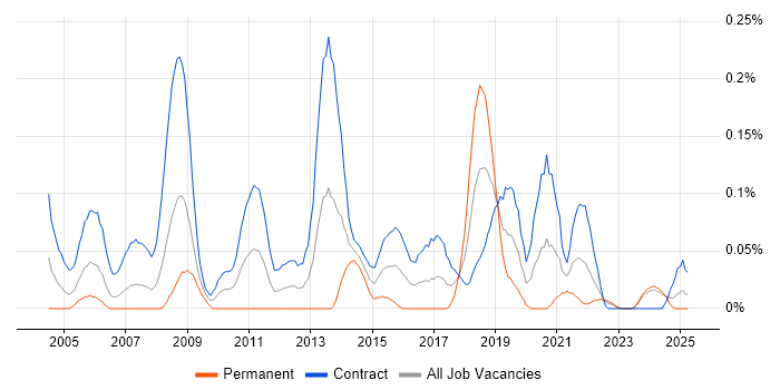 Job vacancy trend for Migration Specialist in Scotland Job vacancy trend for Migration Specialist in Scotland